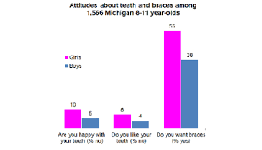 Girls Braced For Beauty Why Women Are So Much More Likely