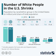 chart number of white people in the u