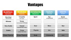 Vantage The Most Important Map In Spirituality Presence