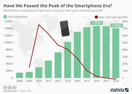 Chart Have We Passed The Peak Of The Smartphone Era Statista