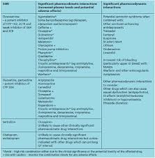 Antidepressant Drug Interactions Evidence And Clinical