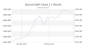 0 5 Btc To Gbp Exchange Conversion Rate 2 875 49 Gbp