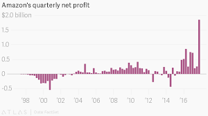 It Took Amazon Amzn 14 Years To Make As Much Net Profit As