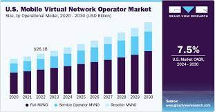 Mobile Virtual Network Operator Market