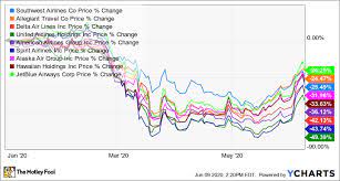 should you or sell airline stocks