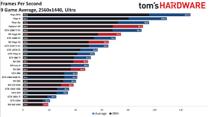 Maybe you would like to learn more about one of these? Gpu Benchmarks And Hierarchy 2021 Graphics Card Rankings And Comparisons Tom S Hardware