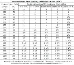 What Size Ground For 200 Amp Service Amp Wire Size Chart