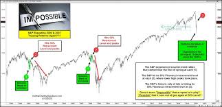 Key part of stock market technical analysis charts. Historic 2020 Stock Market Crash Are Time Price Patterns Repeating See It Market