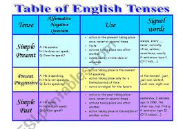 table of english tenses esl worksheet