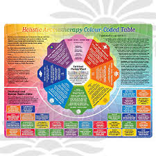 Holistic Aromatherapy Colour Coded Table