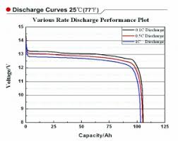 12v 100ah Deep Cycle Lithium Ion Battery