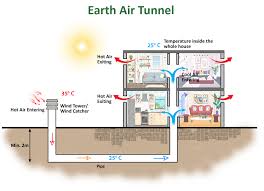 What Is Earth Air Tunnel And How It