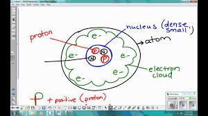 Subatomic Particle Chart Video