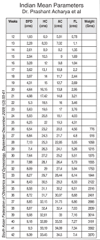 India Fetal Growth Chart Paras