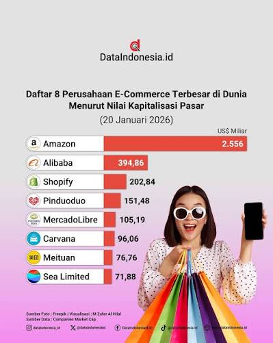 Berdasarkan laporan Companies Market Cap, Amazon memimpin daftar perusahaan lokapasar daring atau e-commerce dengan nilai kapitalisasi pasar terbesar di dunia. E-commerce terbesar asal Amerika Serikat (AS) yang mendunia ini mancatatkan kapitalisasi pasar