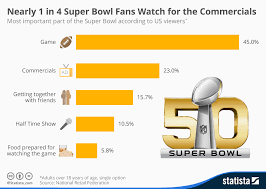 Chart Nearly 1 In 4 Super Bowl Fans Watch For The