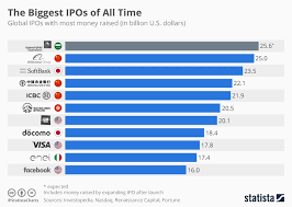 Chart The Biggest Ipos Of All Time Statista