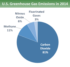 greenhouse gas ghg emissions