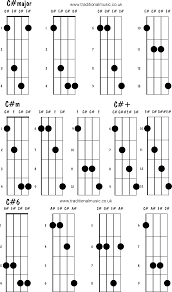 Mandolin Chords Advanced C Major C M C C 6