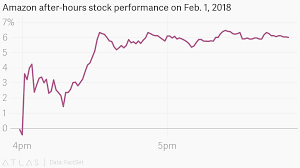 Amazon After Hours Stock Performance On Feb 1 2018