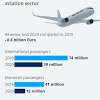 Trends and developments in the airline industry