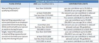 2011 Roth Ira Contribution And Income Limits Saving To Invest