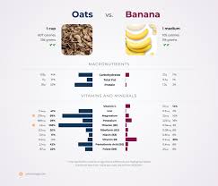 nutrition comparison oats vs banana