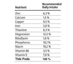 Doctor Approved Chart For Daily Intake Of Nutrients