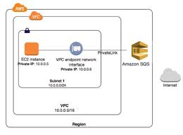 Amazon Updates Sqs To Support Amazon Vpc Endpoints Using Aws