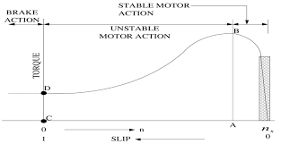 torque slip sd curve of 3 phase