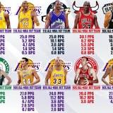 who-has-the-most-first-team-all-nba