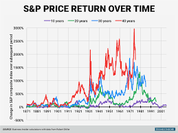 long term stock returns