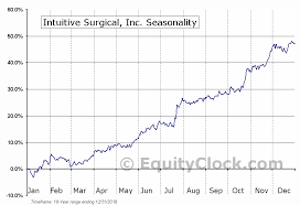 Intuitive Surgical Inc Nasd Isrg Seasonal Chart Equity