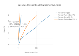 Spring And Rubber Band Displacement Vs Force Scatter