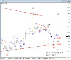 Usdtry Chart Live Chart Of The Forex Pair Usd Try