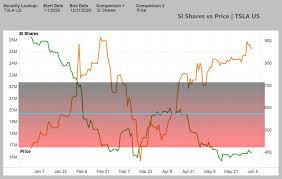 Is that why tsla stock has run up so much. Tsla Short Interest Develevation