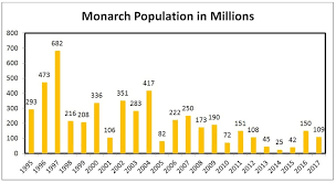Monarch Butterfly Population Drops By Nearly One Third