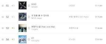 Winners New Song Soso Performs Poorly On K Music Charts