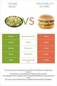 caesar salad vs mcdonald s big mac