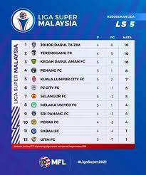 Terdapat 12 pasukan yang akan bersaing dalam liga super malaysia 2018, dimana juara liga. Keputusan Kedudukan Liga Super Utusan Digital