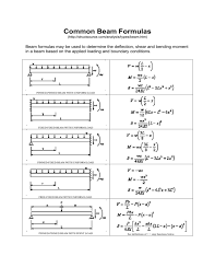 common beam formulas