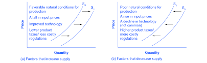 Please note that technology in the context of the production process usually only causes an increase in supply, but not a decrease. Supply Curve Meaning Shifting Of Supply Curve Movement Along Curve