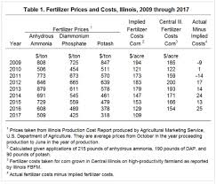 Fertilizer Costs In 2017 And 2018 Proag