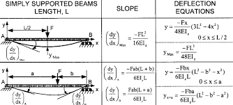Supported Beams Slope Equations Chegg