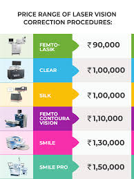 smile eye surgery cost in india