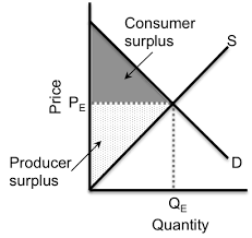 consumer and producer surplus formula