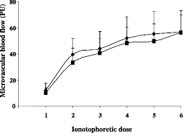 Comparison Of Acetylcholine Induced Vasodilation In Female