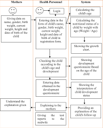 The Service System Flow Of Early Detection For Child Growth