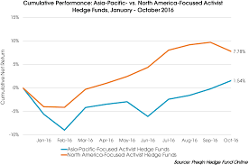 Asia Pacific Focused Activist Hedge Funds And Their Recovery