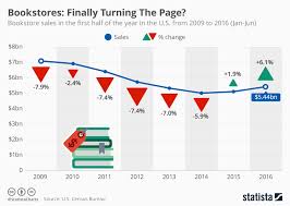 Chart Are U S Bookstores Finally Turning The Page Statista